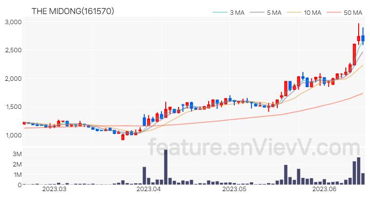 [특징주] THE MIDONG 주가와 차트 분석 2023.06.16