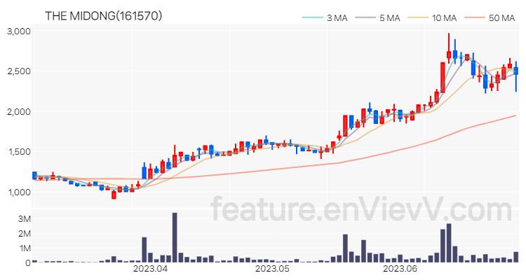 [특징주] THE MIDONG 주가와 차트 분석 2023.06.30