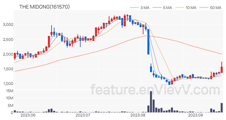 [특징주] THE MIDONG 주가와 차트 분석 2023.09.15