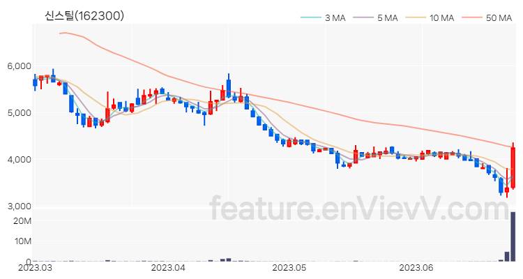 [특징주 분석] 신스틸 주가 차트 (2023.06.27)