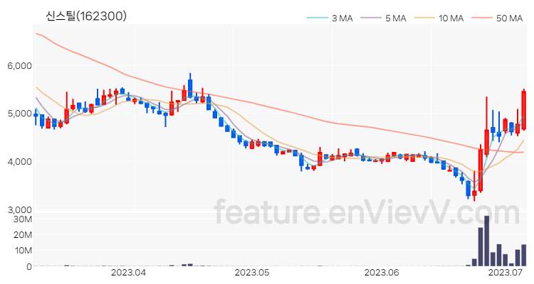 [특징주 분석] 신스틸 주가 차트 (2023.07.06)