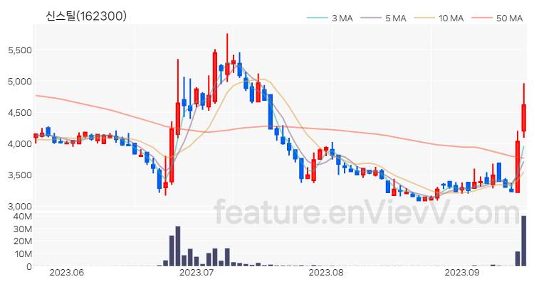 [특징주 분석] 신스틸 주가 차트 (2023.09.15)