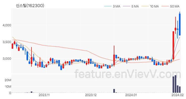 [특징주 분석] 신스틸 주가 차트 (2024.02.02)