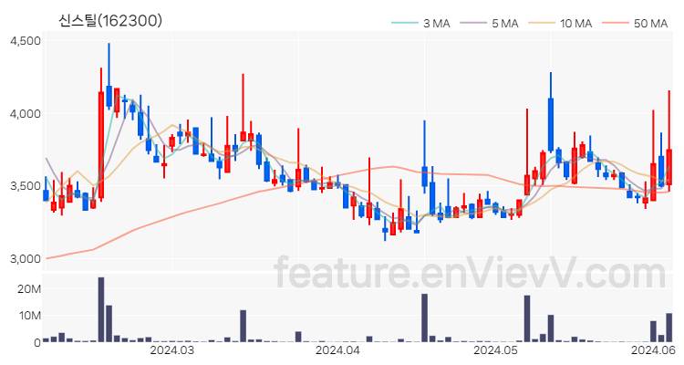 [특징주 분석] 신스틸 주가 차트 (2024.06.05)