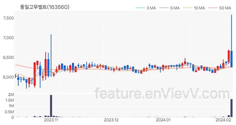 [특징주 분석] 동일고무벨트 주가 차트 (2024.02.06)