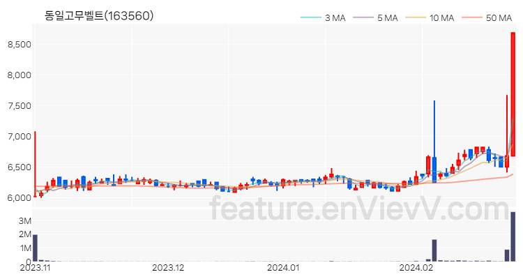 [특징주] 동일고무벨트 주가와 차트 분석 2024.02.27