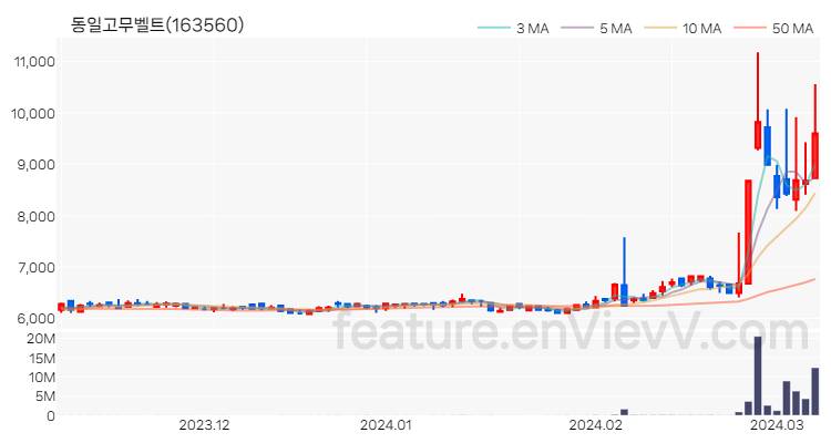 [특징주] 동일고무벨트 주가와 차트 분석 2024.03.08