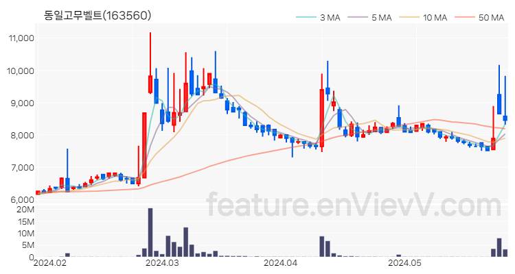 [특징주 분석] 동일고무벨트 주가 차트 (2024.05.29)