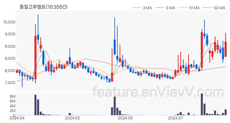 [특징주] 동일고무벨트 주가와 차트 분석 2024.07.26