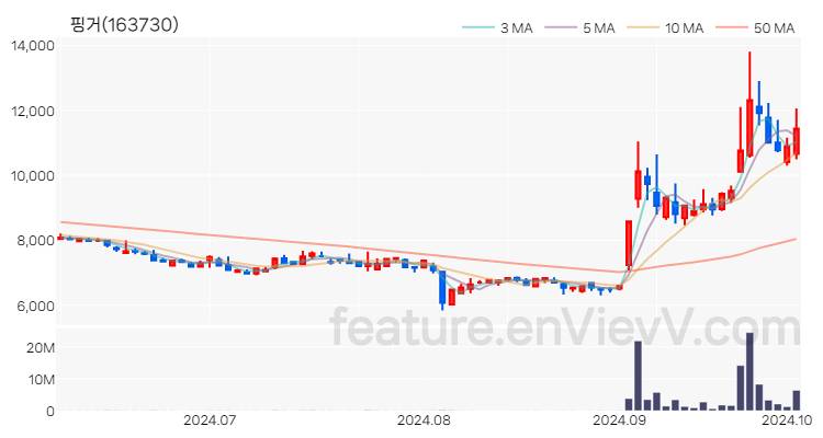 [특징주 분석] 핑거 주가 차트 (2024.10.04)