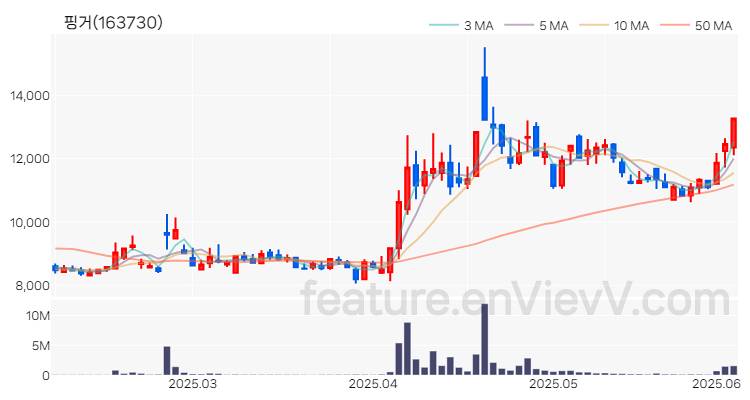 [특징주 분석] 핑거 주가 차트 (2025.06.05)