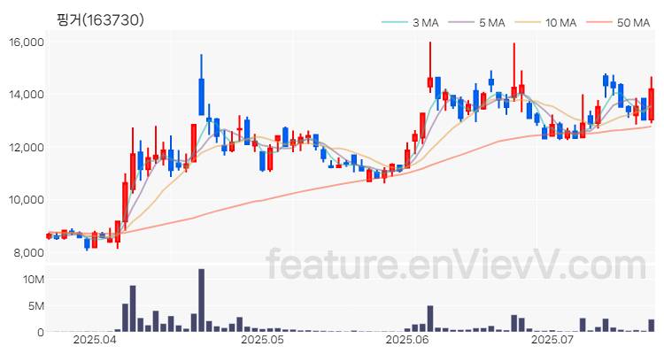 [특징주 분석] 핑거 주가 차트 (2025.07.18)