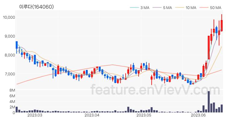[특징주 분석] 이루다 주가 차트 (2023.06.16)