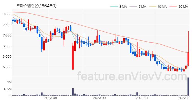 [특징주 분석] 코아스템켐온 주가 차트 (2023.11.03)