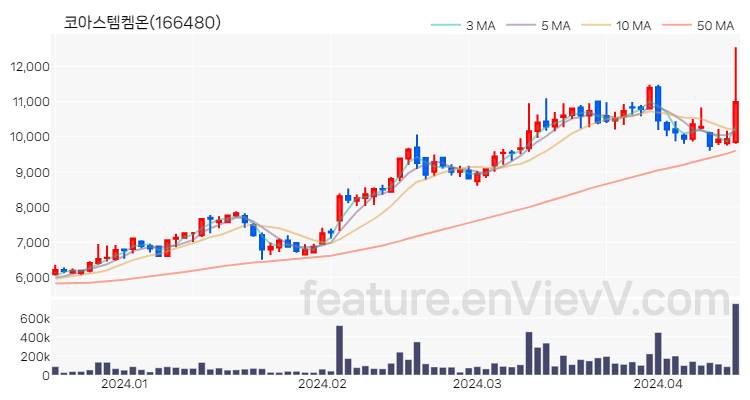 [특징주] 코아스템켐온 주가와 차트 분석 2024.04.16