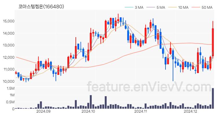 [특징주] 코아스템켐온 주가와 차트 분석 2024.12.13