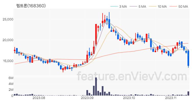 [특징주 분석] 펨트론 주가 차트 (2023.11.13)