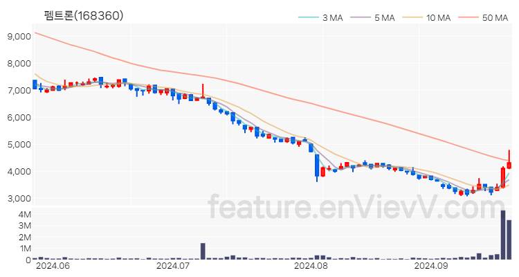 [특징주 분석] 펨트론 주가 차트 (2024.09.24)