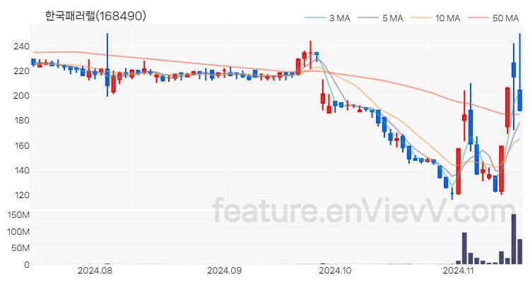 [특징주] 한국패러랠 주가와 차트 분석 2024.11.15