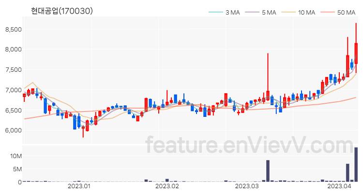 [특징주 분석] 현대공업 주가 차트 (2023.04.07)