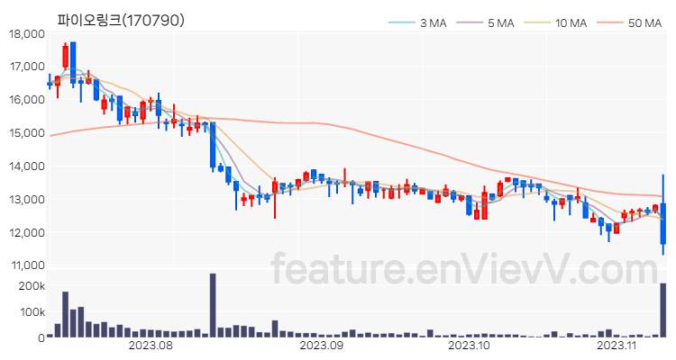 [특징주 분석] 파이오링크 주가 차트 (2023.11.09)