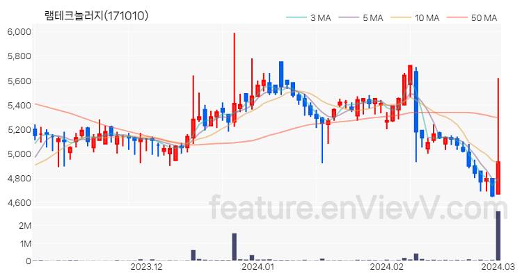 [특징주] 램테크놀러지 주가와 차트 분석 2024.03.04