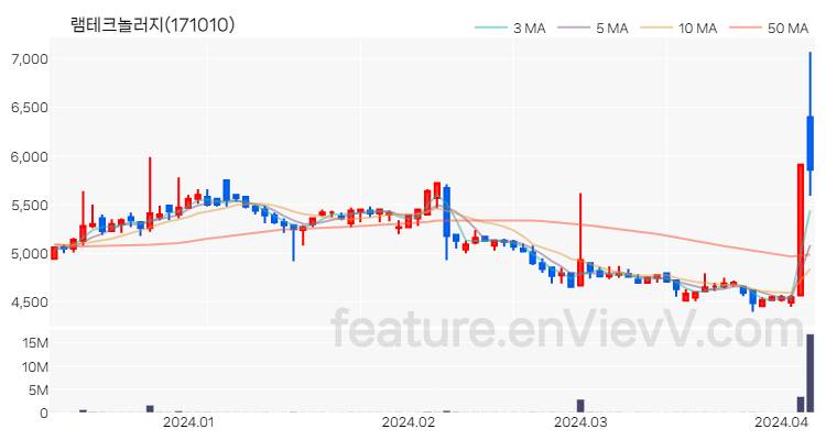 [특징주] 램테크놀러지 주가와 차트 분석 2024.04.05