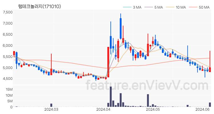 [특징주 분석] 램테크놀러지 주가 차트 (2024.06.07)