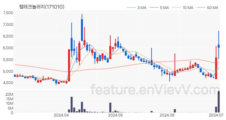 [특징주 분석] 램테크놀러지 주가 차트 (2024.07.02)