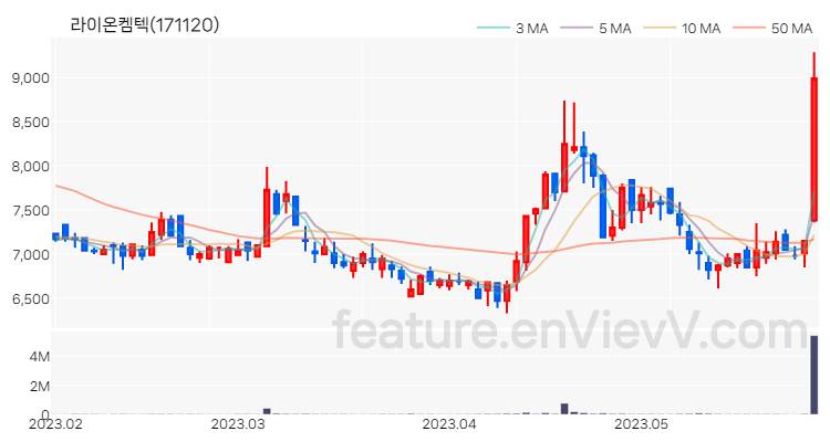 [특징주 분석] 라이온켐텍 주가 차트 (2023.05.30)