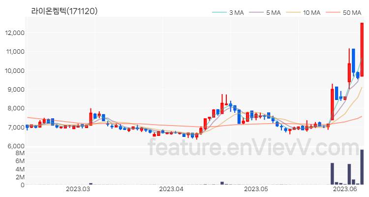 [특징주] 라이온켐텍 주가와 차트 분석 2023.06.09