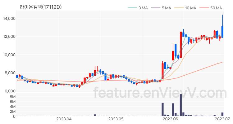 [특징주 분석] 라이온켐텍 주가 차트 (2023.07.03)