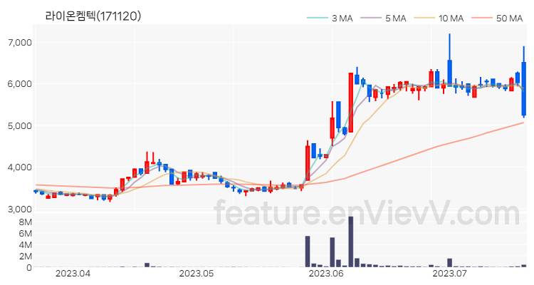 [특징주 분석] 라이온켐텍 주가 차트 (2023.07.19)