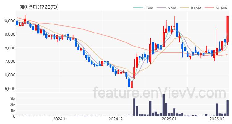 [특징주 분석] 에이엘티 주가 차트 (2025.02.07)