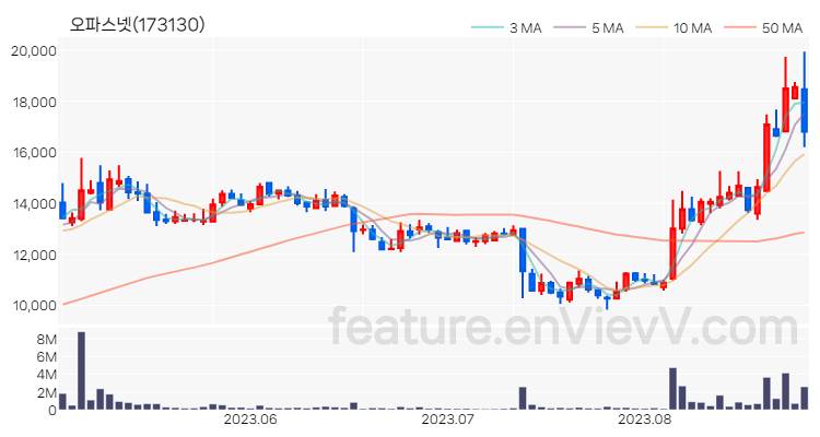 [특징주 분석] 오파스넷 주가 차트 (2023.08.25)