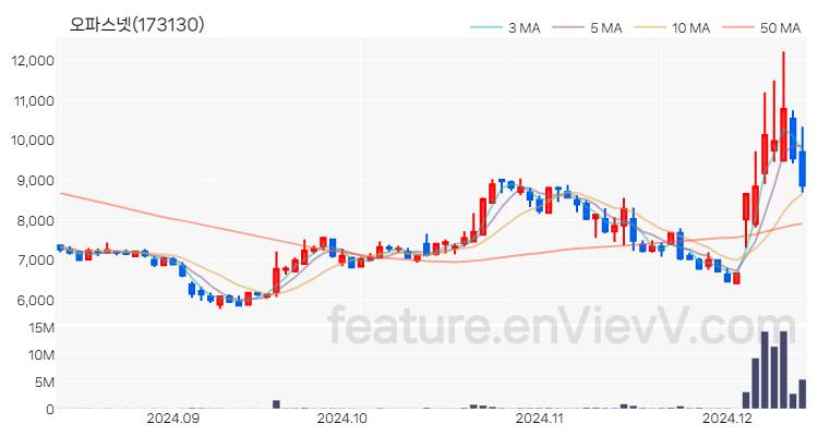 [특징주] 오파스넷 주가와 차트 분석 2024.12.12