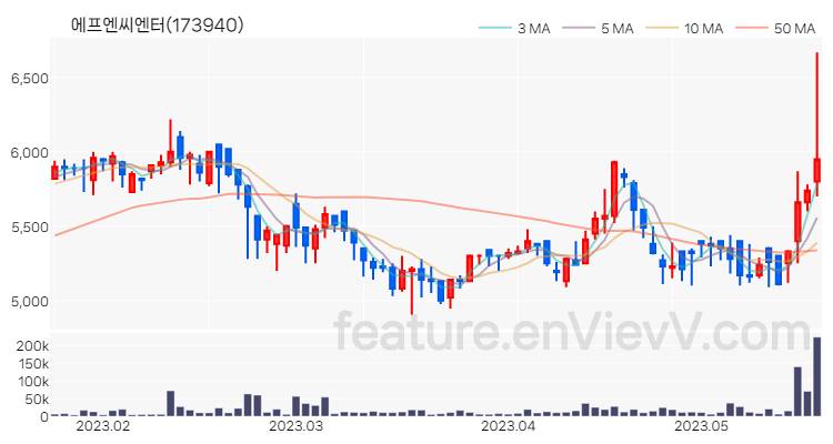 [특징주 분석] 에프엔씨엔터 주가 차트 (2023.05.19)