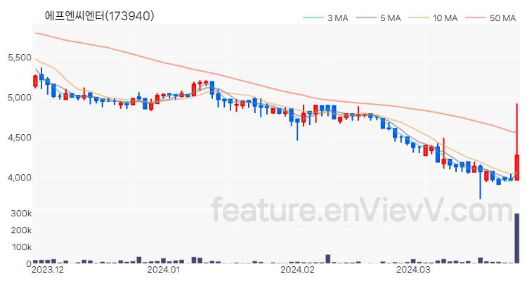 [특징주] 에프엔씨엔터 주가와 차트 분석 2024.03.27