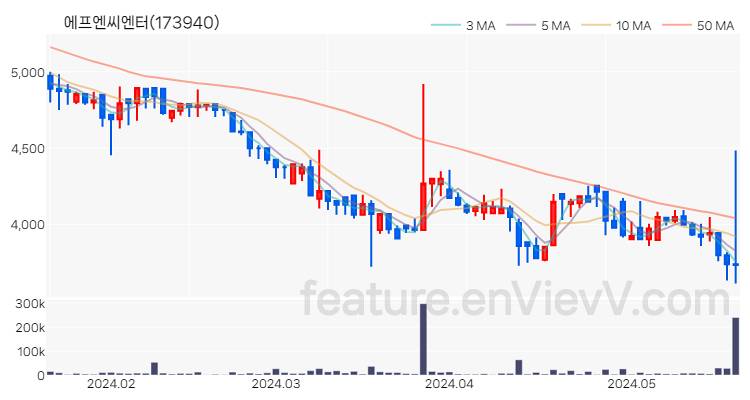 [특징주 분석] 에프엔씨엔터 주가 차트 (2024.05.22)