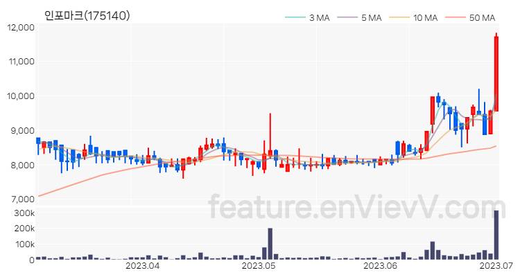 [특징주 분석] 인포마크 주가 차트 (2023.07.03)