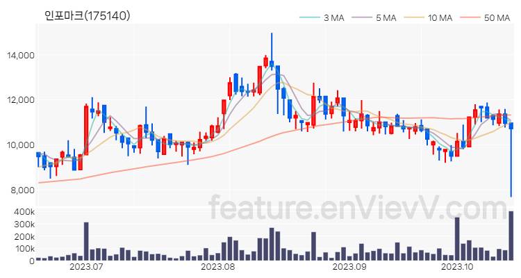 [특징주 분석] 인포마크 주가 차트 (2023.10.18)