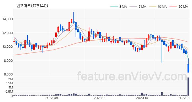 [특징주 분석] 인포마크 주가 차트 (2023.11.03)