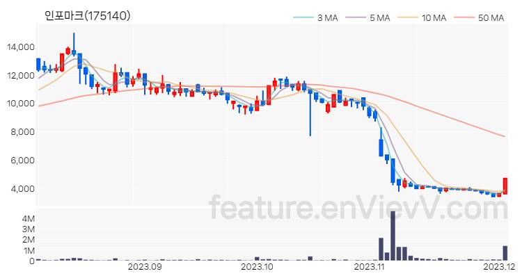 [특징주 분석] 인포마크 주가 차트 (2023.12.04)
