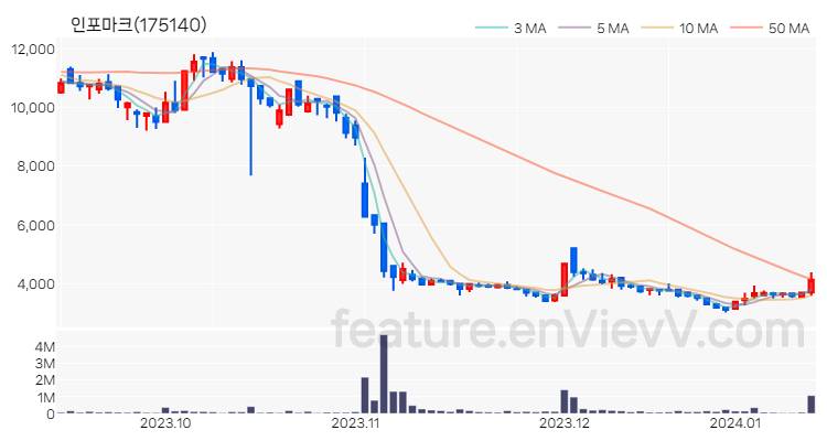 [특징주 분석] 인포마크 주가 차트 (2024.01.12)