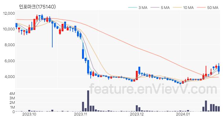 [특징주 분석] 인포마크 주가 차트 (2024.01.22)