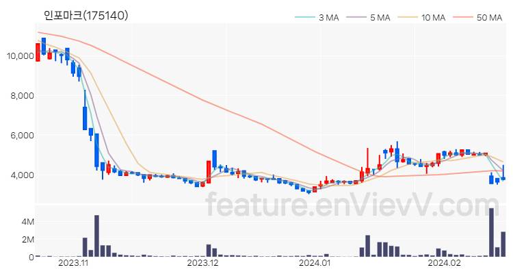 [특징주] 인포마크 주가와 차트 분석 2024.02.19