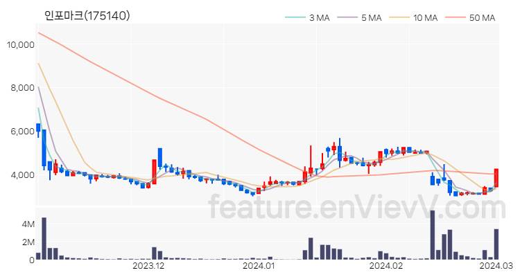 [특징주 분석] 인포마크 주가 차트 (2024.03.04)