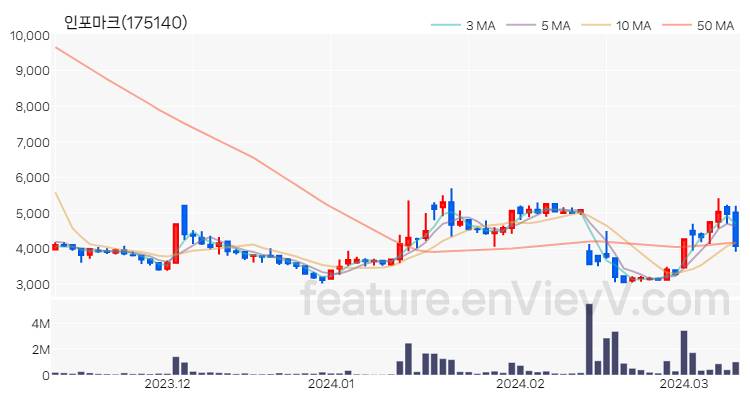 [특징주 분석] 인포마크 주가 차트 (2024.03.12)