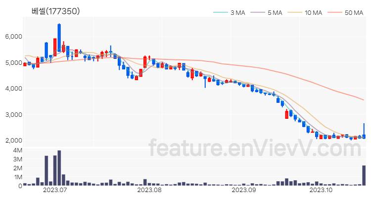 [특징주 분석] 베셀 주가 차트 (2023.10.19)