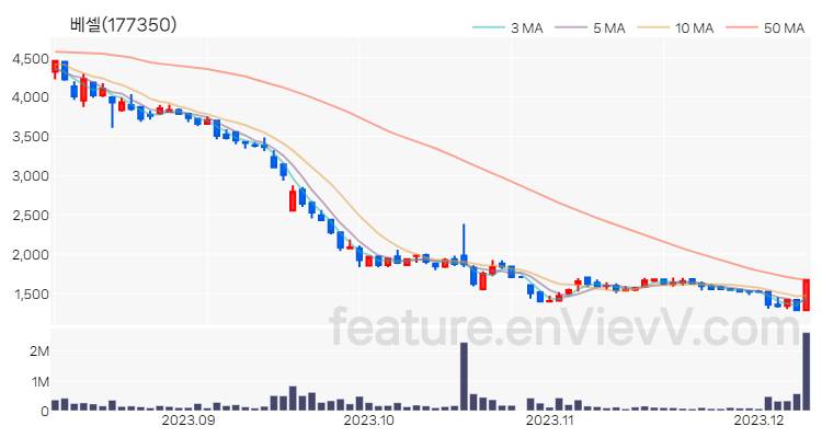 [특징주 분석] 베셀 주가 차트 (2023.12.08)